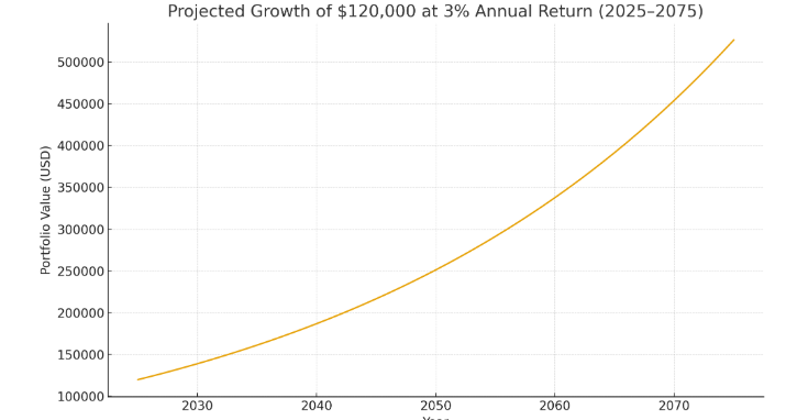 Projected portfolio value at 3% annual return (2025–2075)