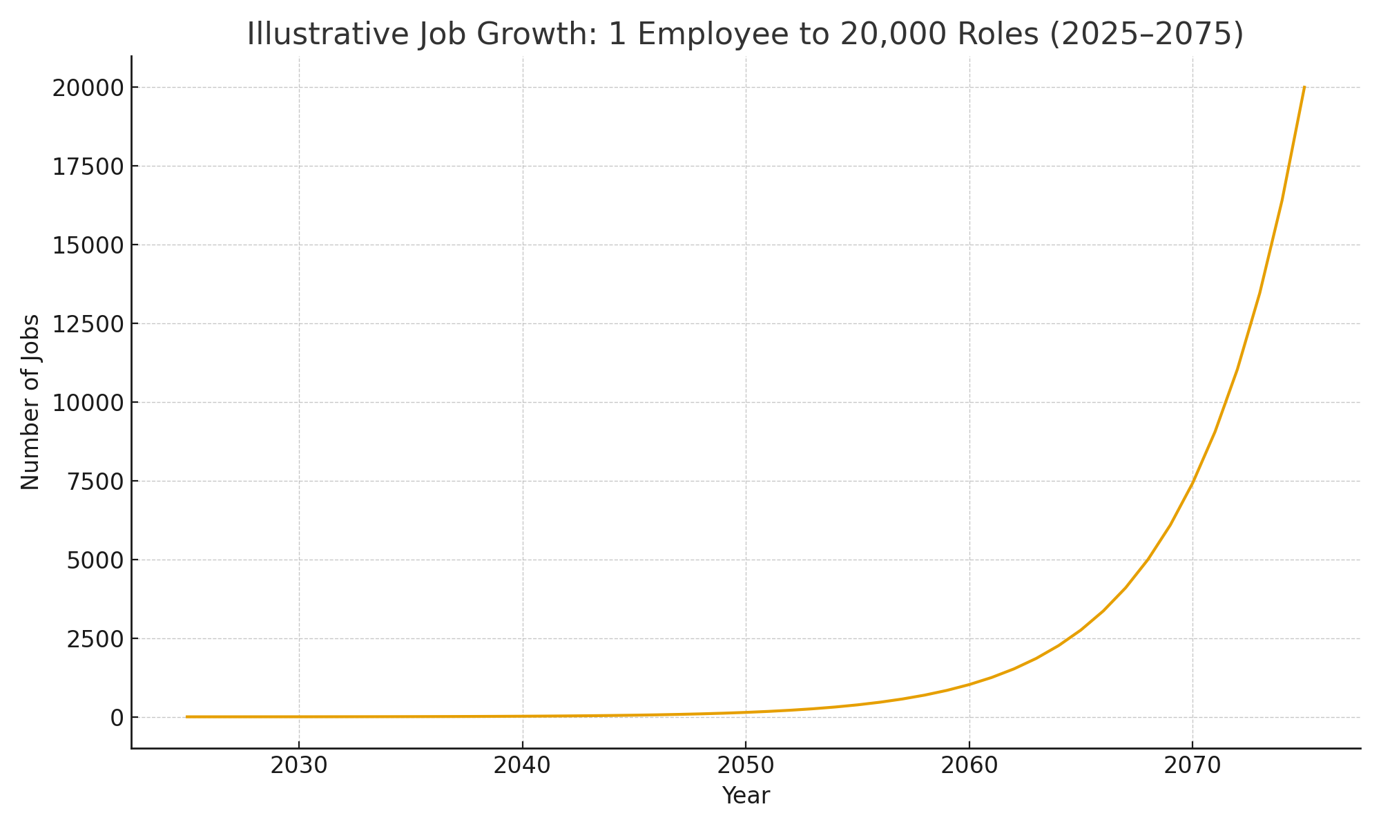 Illustrative job growth from 1 to 20,000 roles (2025–2075)